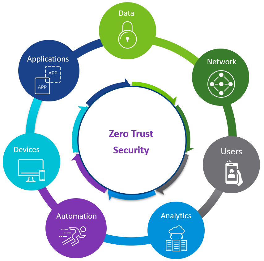 Zero trust architecture