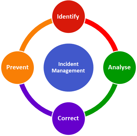 Incident Management